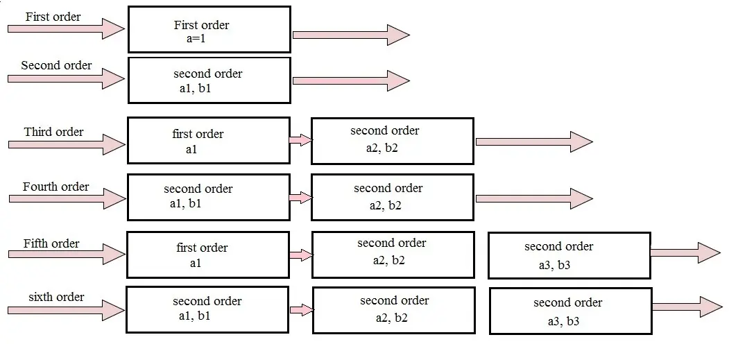 Fig: Higher Order High Pass Filters
