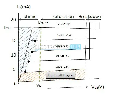 7.characteristics of JFET transistor