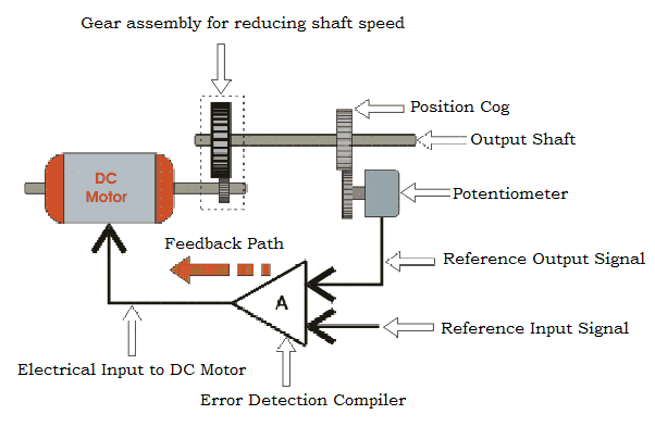 DC servo motors