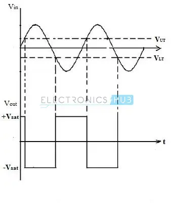 Input and Output Waveforms of Schmitt Trigger