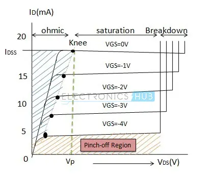Modes of Operation of FET