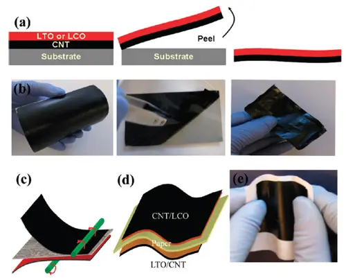 Paper Batteries Construction Process