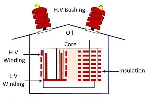 Potential Transformer Construction