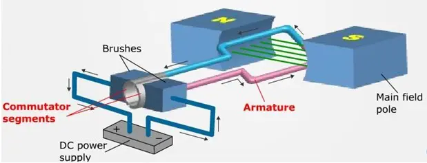 Principle of operation of DC Motor